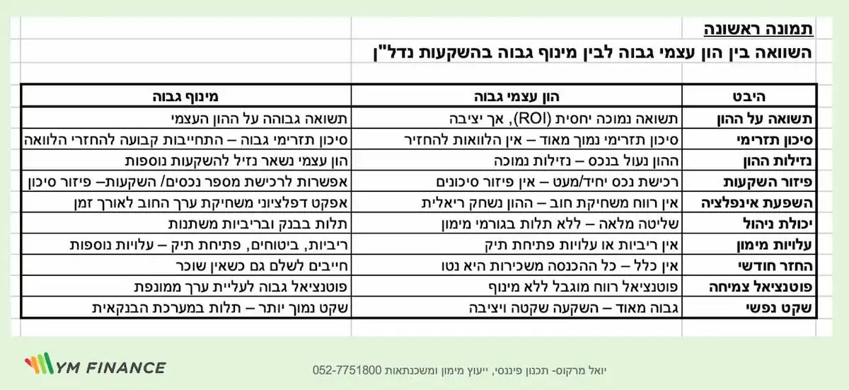 טבלת השוואה לרכישת נדלן בין הון עצמי גבוה לבין מינוף גבוה בהשקעות נדלן