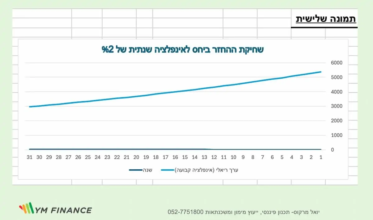 יחס ההחזר אל מול התפתחות ההכנסות