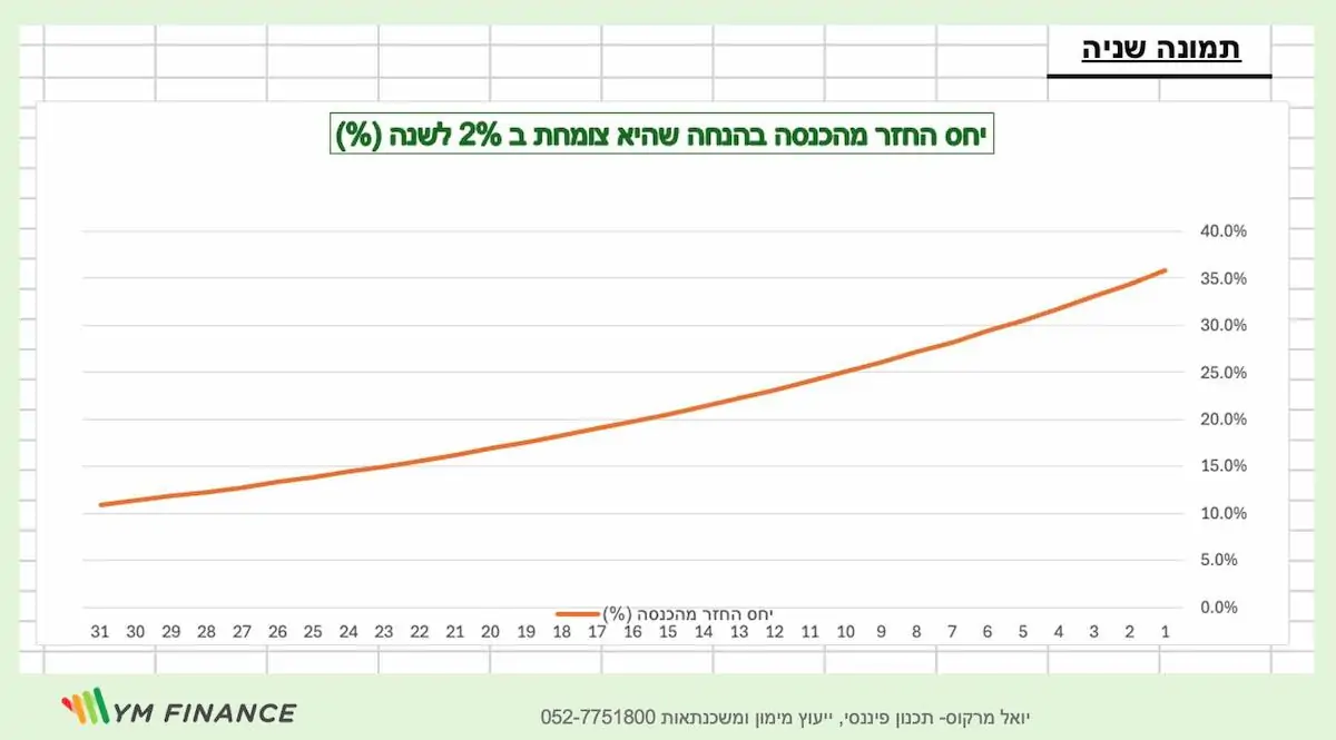 ״השחיקה״ (הרכיב הדפלציוני במשכנתא) של גובה ההחזר החודשי ביחס לאינפלציה שנתית קבועה של 2% (מבוסס על יעד ב״י לאינפלציה של 1-3% לשנה)