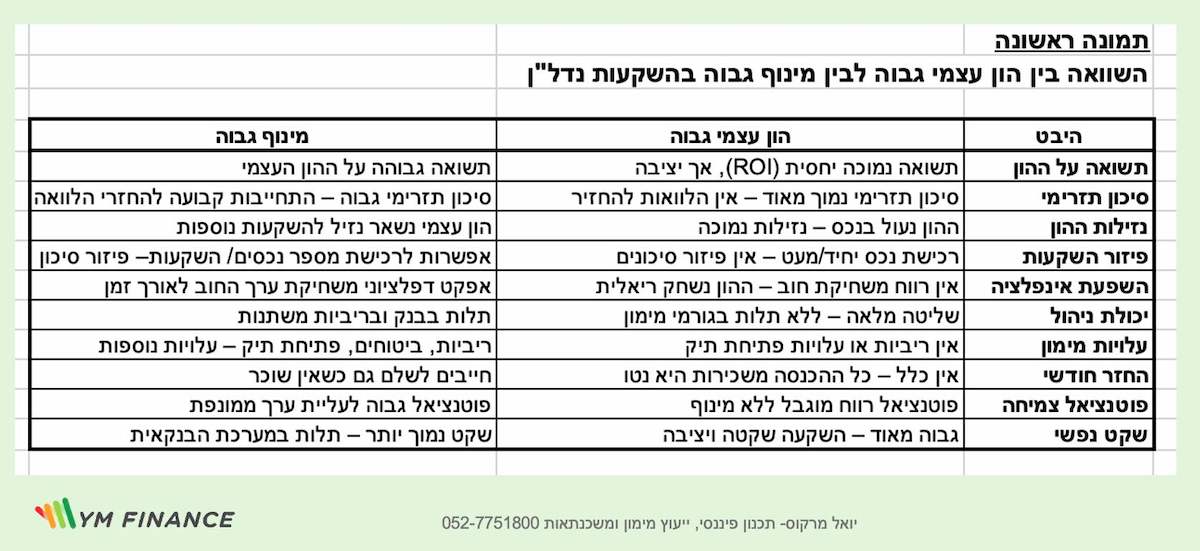 טבלת השוואה לרכישת נדלן בין הון עצמי גבוה לבין מינוף גבוה בהשקעות נדלן