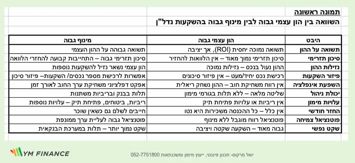 טבלת השוואה לרכישת נדלן בין הון עצמי גבוה לבין מינוף גבוה בהשקעות נדלן