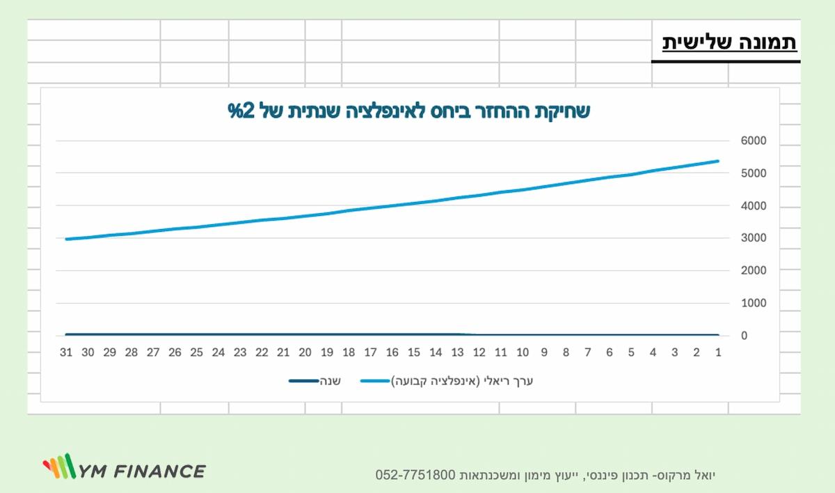 יחס ההחזר אל מול התפתחות ההכנסות