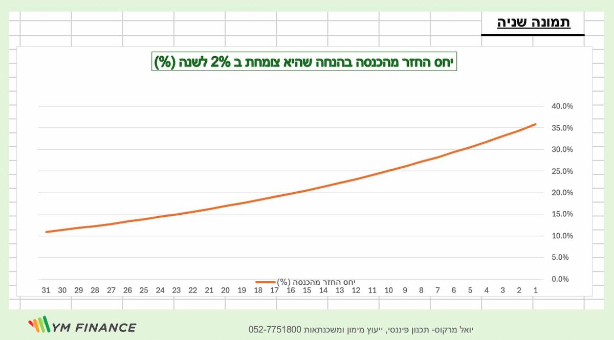 ״השחיקה״ (הרכיב הדפלציוני במשכנתא) של גובה ההחזר החודשי ביחס לאינפלציה שנתית קבועה של 2% (מבוסס על יעד ב״י לאינפלציה של 1-3% לשנה)