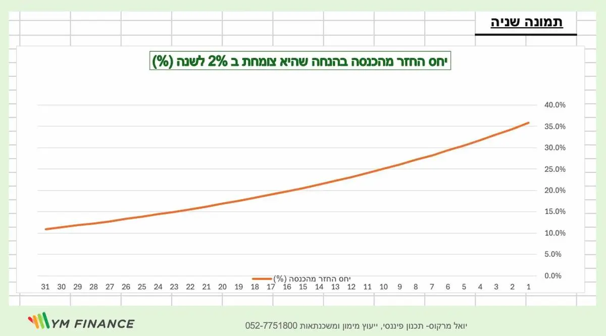 ״השחיקה״ (הרכיב הדפלציוני במשכנתא) של גובה ההחזר החודשי ביחס לאינפלציה שנתית קבועה של 2% (מבוסס על יעד ב״י לאינפלציה של 1-3% לשנה)