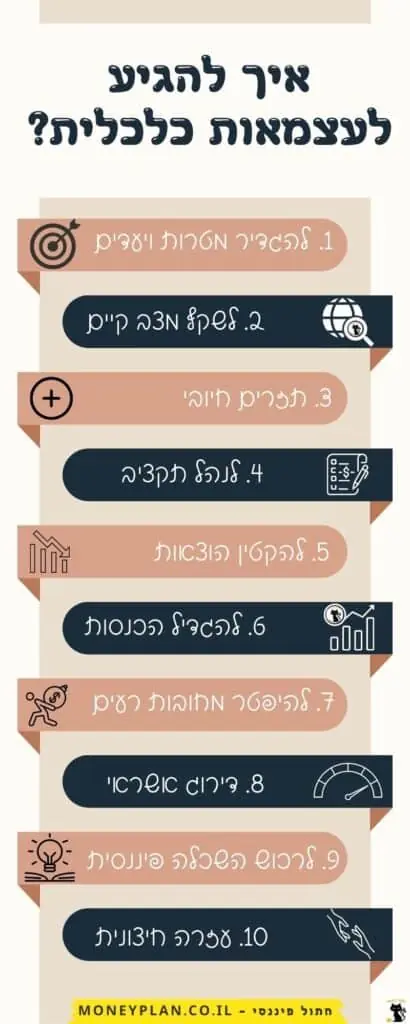 התמונה היא אינפוגרפיקה שמתארת את השלבים שבהם צריך לעבור על מנת להגיע לחופש כלכלי. השלבים כוללים בין היתר חיסכון והשקעות ארוכות טווח. האינפוגרפיקה מיועדת לאנשים שרוצים לצאת לחופש כלכלי ולא יודעים איך לעשות את זה וצריכים הנחיה באמצעות סדר פעולות.
