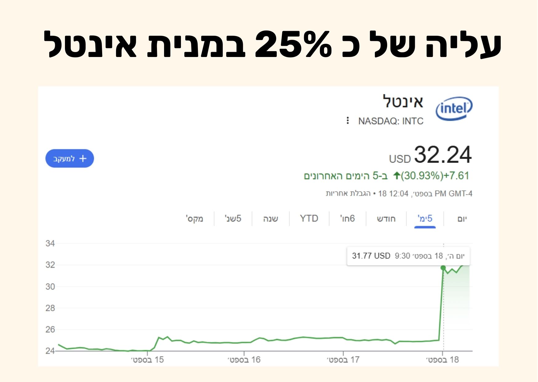 התמונה מתארת את הגרף של מנית אינטל במסחר בבורסה כאשר היא קפצה ב 25% לאחר שאנבידיאה חתמה על הסכם של 5 מיליארד דולר השקעה באינטל