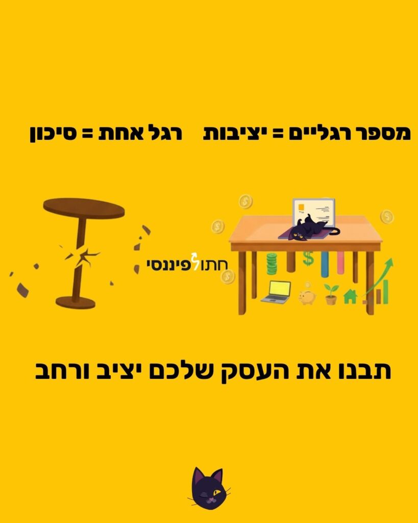 איור קריקטורי הממחיש יציבות פיננסית ועסקית. במרכז, שולחן מרובע עם מספר רגליים עליו יושב חתול שחור שעובד מול מחשב נייד וסביבו סמלי כסף (מטבעות דולר, שטרות יורו, עציץ בצורת גרף עולה, קופת חיסכון חזירית). ליד שולחן זה, שולחן עגול עם רגל אחת שבורה וכתוצאה מכך הוא מתמוטט. הכיתוב בעברית למעלה: 'מספר רגליים = יציבות, רגל אחת = סיכון'. בתחתית הכיתוב: 'תבנו את העסק שלכם יציב ורחב'. לוגו 'חתול פיננסי' מופיע במרכז התמונה ולוגו קטן של חתול שחור למטה