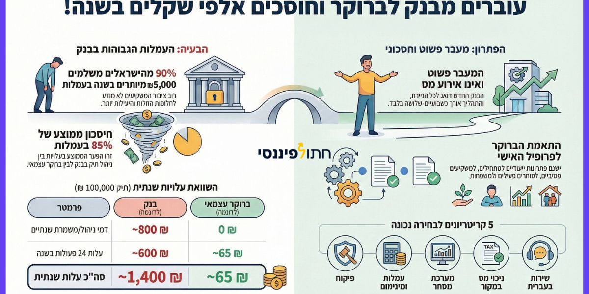 התמונה היא אינפוגרפיקה על איך עוברים בין ברוקרים ומניידים ניירות ערך בין התיק השקעות, ברוקרים ובנק. התמונה מתארת את התהליך ומה הוא כולל כמו פתיחת חשבון מסחר עצמאי, לבקש טופס ניוד לברוקר החדש ולהעביר את תיק ניירות הערך. בנוסף התמונה מתארת את העלות של המעבר כמה אפשר לחסוך אם עוברים לברוקר חוץ בנקאי