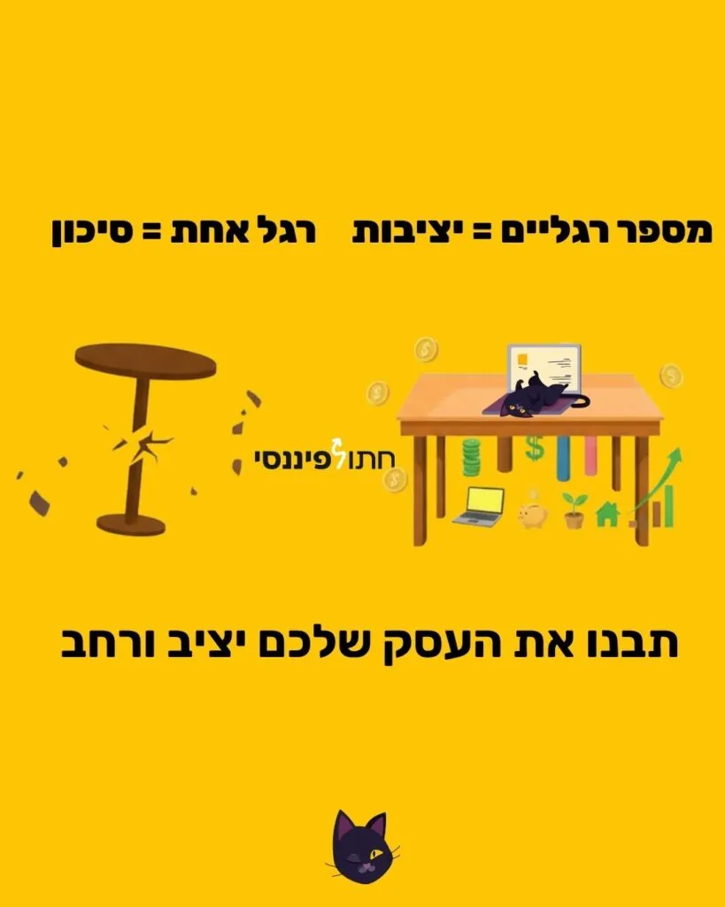 איור קריקטורי הממחיש יציבות פיננסית ועסקית. במרכז, שולחן מרובע עם מספר רגליים עליו יושב חתול שחור שעובד מול מחשב נייד וסביבו סמלי כסף (מטבעות דולר, שטרות יורו, עציץ בצורת גרף עולה, קופת חיסכון חזירית). ליד שולחן זה, שולחן עגול עם רגל אחת שבורה וכתוצאה מכך הוא מתמוטט. הכיתוב בעברית למעלה: 'מספר רגליים = יציבות, רגל אחת = סיכון'. בתחתית הכיתוב: 'תבנו את העסק שלכם יציב ורחב'. לוגו 'חתול פיננסי' מופיע במרכז התמונה ולוגו קטן של חתול שחור למטה