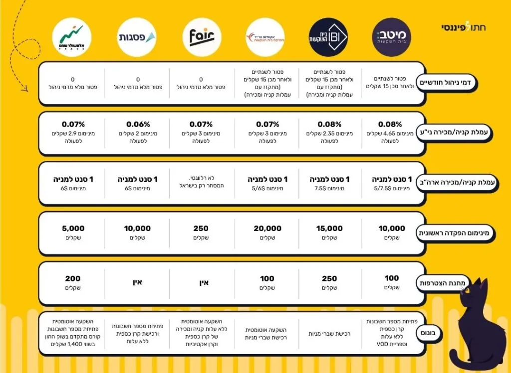 טבלת השוואת עמלות מסחר עצמאי בבתי השקעות בישראל - מיטב, IBI, אקסלנס, Fair, פסגות ואלטשולר שחם. כולל דמי ניהול, עמלות קנייה ומכירה בארץ ובארה"ב והטבות הצטרפות