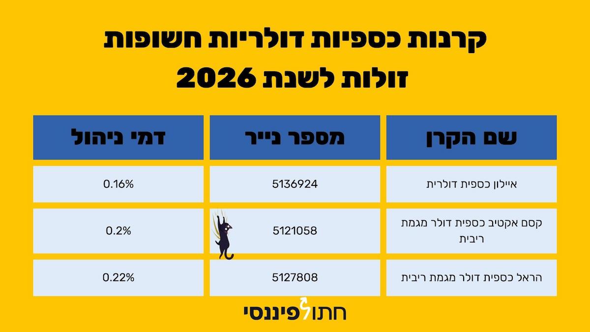 טבלה המתארת את רשימת 3 הקרנות הכספיות הדולריות החשופות הזולות ביותר