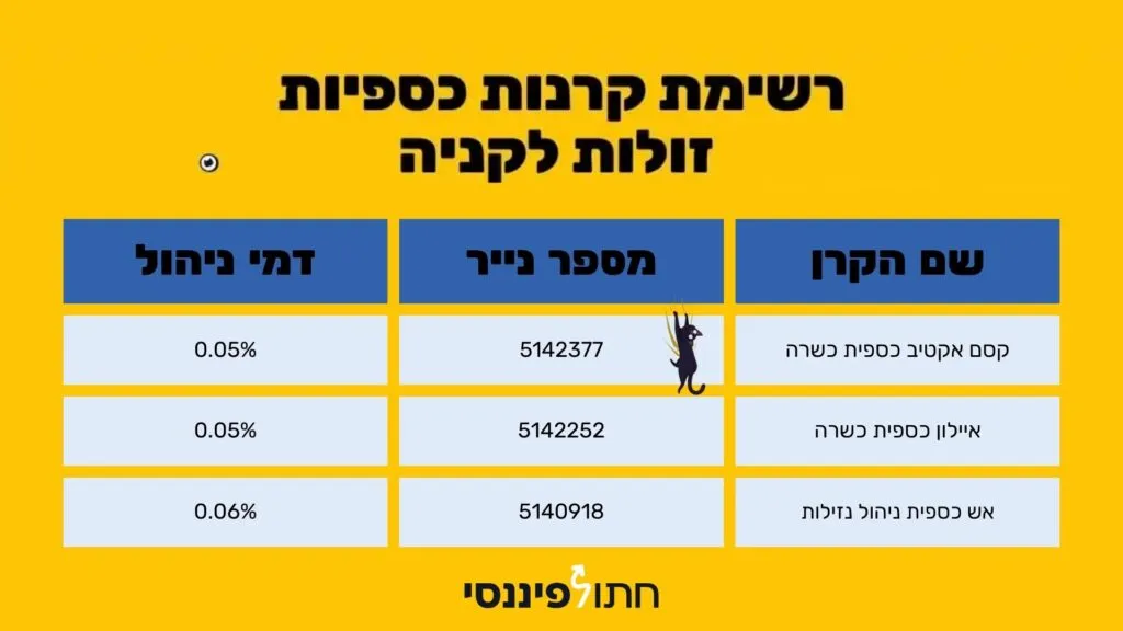 טבלה השוואתית של קרנות כספיות זולות בישראל לשנת 2026, המציגה את אלטשולר שחם ומגדל (0.06%) ופורסט (0.07%) כולל מספרי נייר לחיפוש מהיר