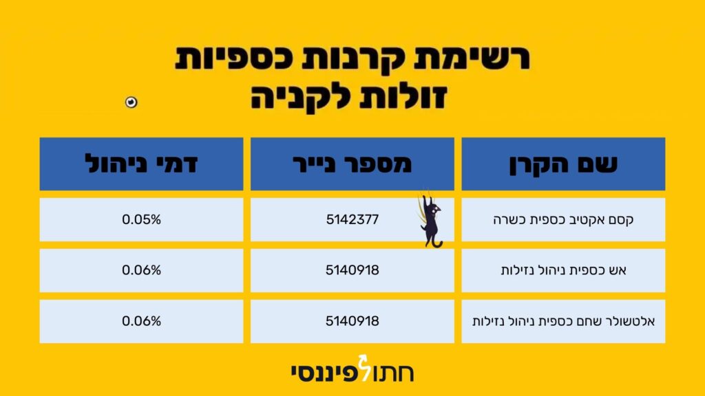 טבלה השוואתית של קרנות כספיות זולות בישראל לשנת 2026, המציגה את אלטשולר שחם ומגדל (0.06%) ופורסט (0.07%) כולל מספרי נייר לחיפוש מהיר