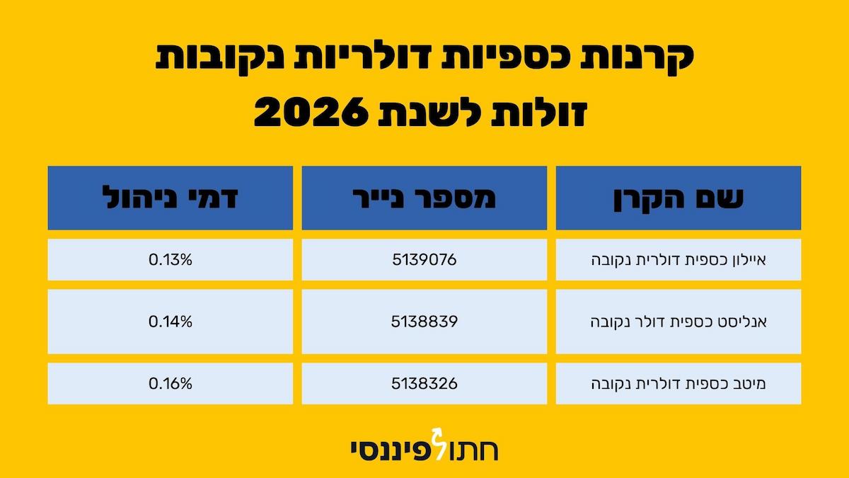 טבלת השוואה של קרנות כספיות זולות בישראל, המציגה דמי ניהול נמוכים (0.06%-0.07%) ומספרי נייר עבור קרנות כמו 'אלטשולר שחם כספית', 'מגדל כספית שקלית' ו-'פורסט כספית'. מדריך השקעות סולידיות מאת חתול פיננסי
