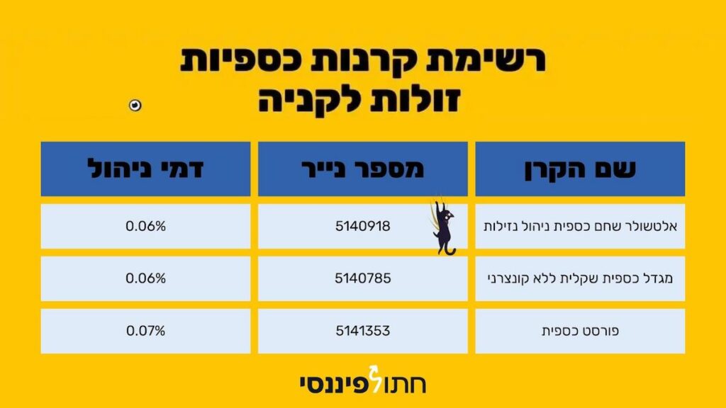 טבלה השוואתית של קרנות כספיות זולות בישראל לשנת 2026, המציגה את אלטשולר שחם ומגדל (0.06%) ופורסט (0.07%) כולל מספרי נייר לחיפוש מהיר