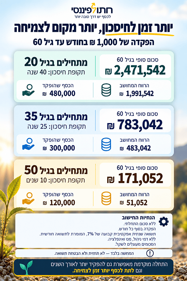 השוואת חיסכון מגיל 20, 35 ו־50 עד גיל 60, בהפקדה חודשית של 1,000 שקלים.