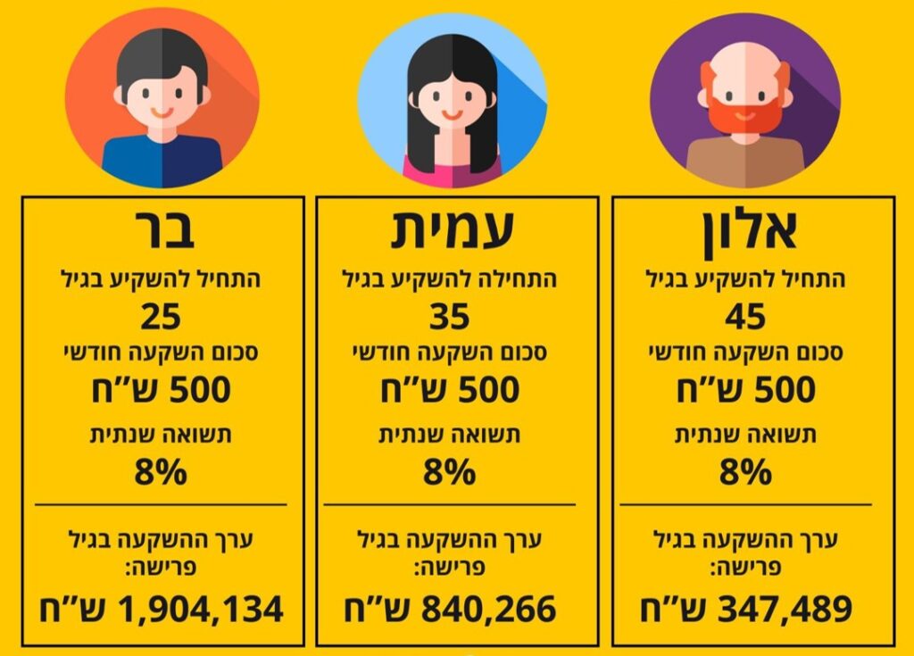 התמונה מתארת טבלה ובה 3 אנשים בחישוב תשואה בריבית דריבית לאורך השנים לקראת גיל פרישה ועם כמה הון עצמי הם יגיעו לפנסיה