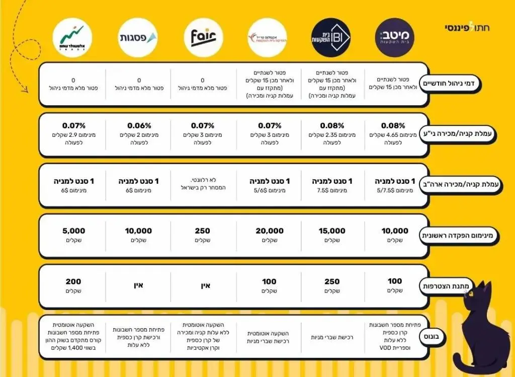 אינפוגרפיקה המשווה בין עמלות ודמי ניהול בחשבונות מסחר עצמאי בישראל, כולל מינימום הפקדה, עמלות קנייה ומכירה והטבות פתיחה.