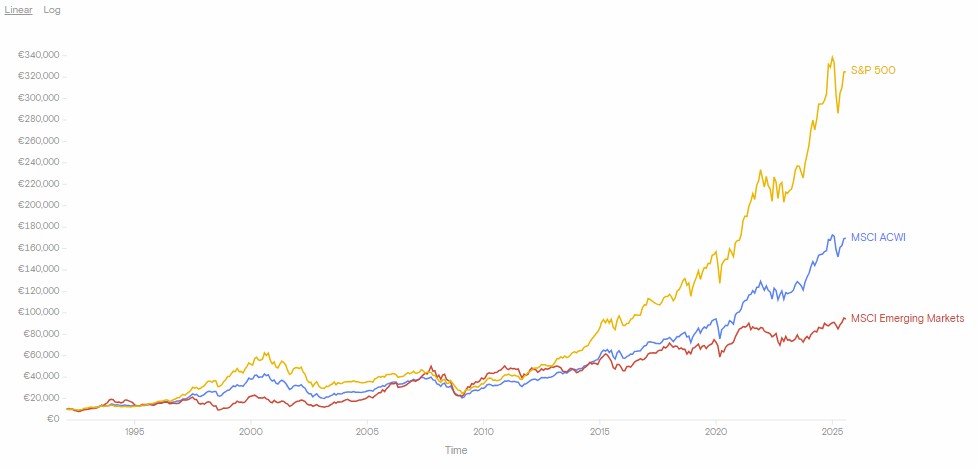 התמונה מציגה גרף השוואה של 3 מדדים מובילים, מדד עולמי, S&P 500 ושווקים מתפתחים ב 30 השנים האחרונות