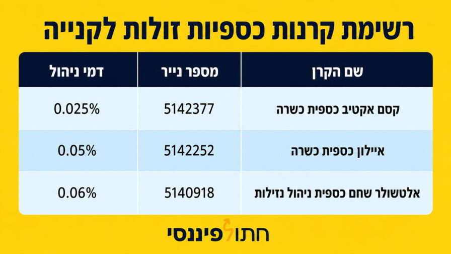 קסם אקטיב כספית כשרה 0.025%, איילון כספית כשרה 0.05%, אלטשולר שחם כספית ניהול נזילות 0.06% - שלוש הקרנות הכספיות הזולות בישראל נכון לאוגוסט 2026, כולל מספרי נייר.