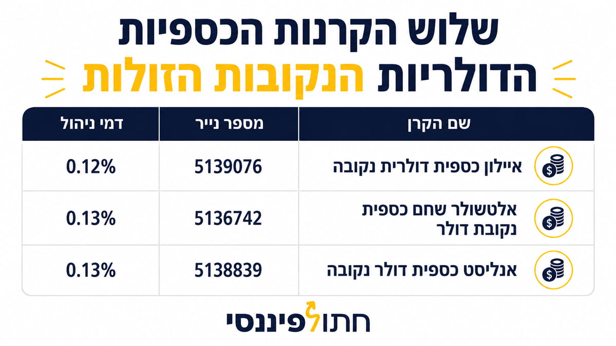 שלוש הקרנות הכספיות הדולריות הנקובות הזולות בישראל נכון לאוגוסט 2026 - איילון כספית דולרית נקובה 0.12%, אלטשולר שחם כספית נקובת דולר 0.13%, אנליסט כספית דולר נקובה 0.13%, כולל מספרי נייר.