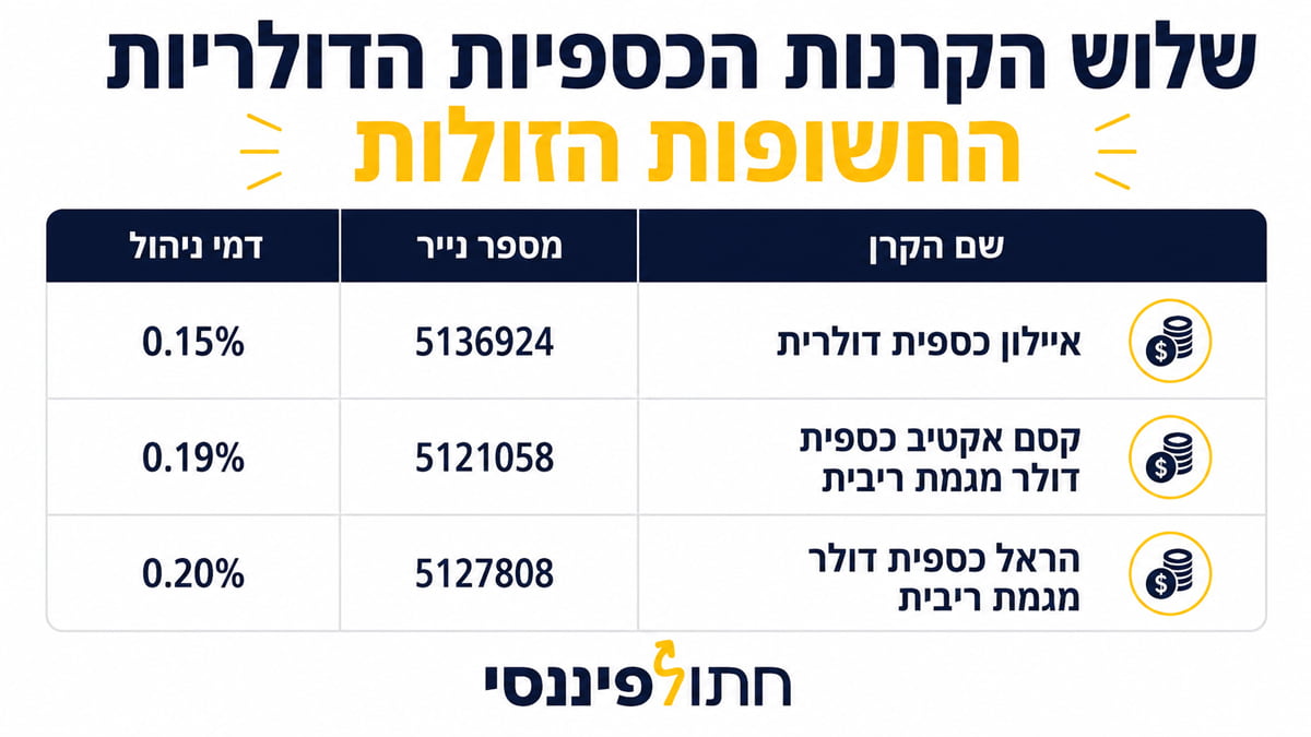 שלוש הקרנות הכספיות הדולריות החשופות הזולות בישראל נכון לאוגוסט 2026 - איילון כספית דולרית 0.15%, קסם אקטיב כספית דולר מגמת ריבית 0.19%, הראל כספית דולר מגמת ריבית 0.20%, כולל מספרי נייר.