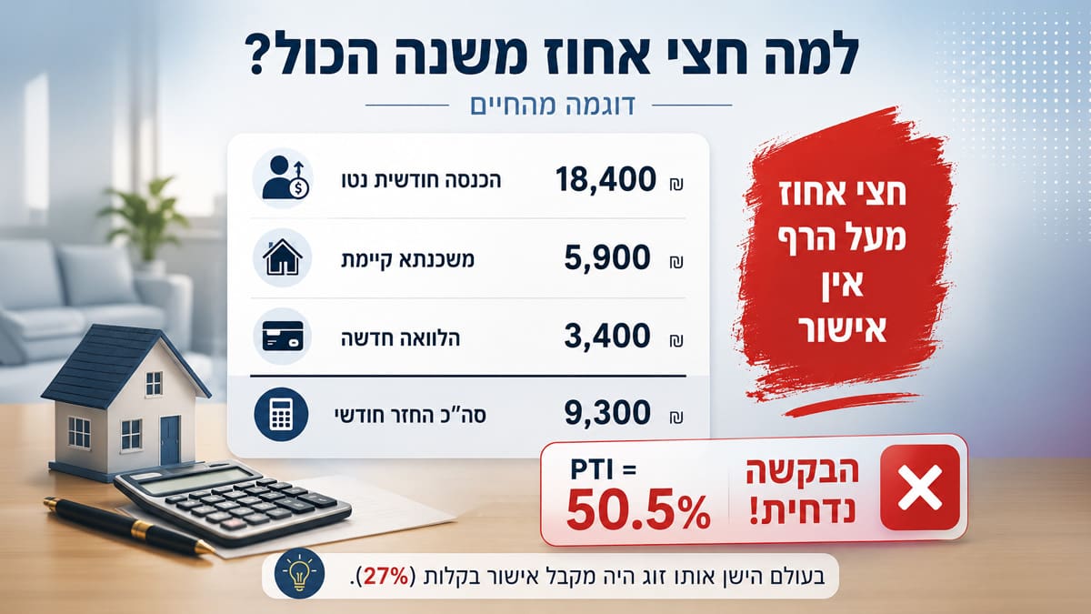 רפורמת PTI 2026: כמה משכנתא הבנק באמת יאשר לכם עכשיו