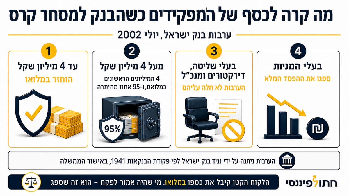 ארבע שכבות ההחזר למפקידי הבנק למסחר - עד 4 מיליון, מעל 4 מיליון, בעלי עניין ובעלי מניות