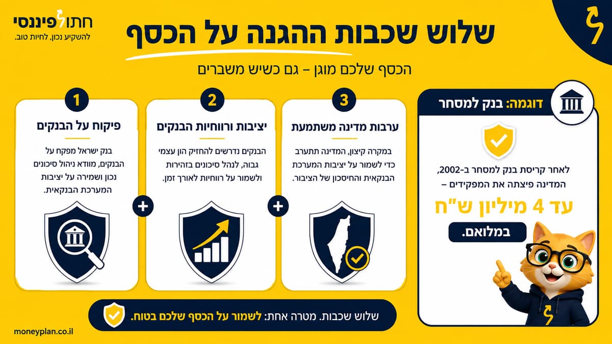 שלוש שכבות ההגנה על כספי המפקידים בבנקים בישראל