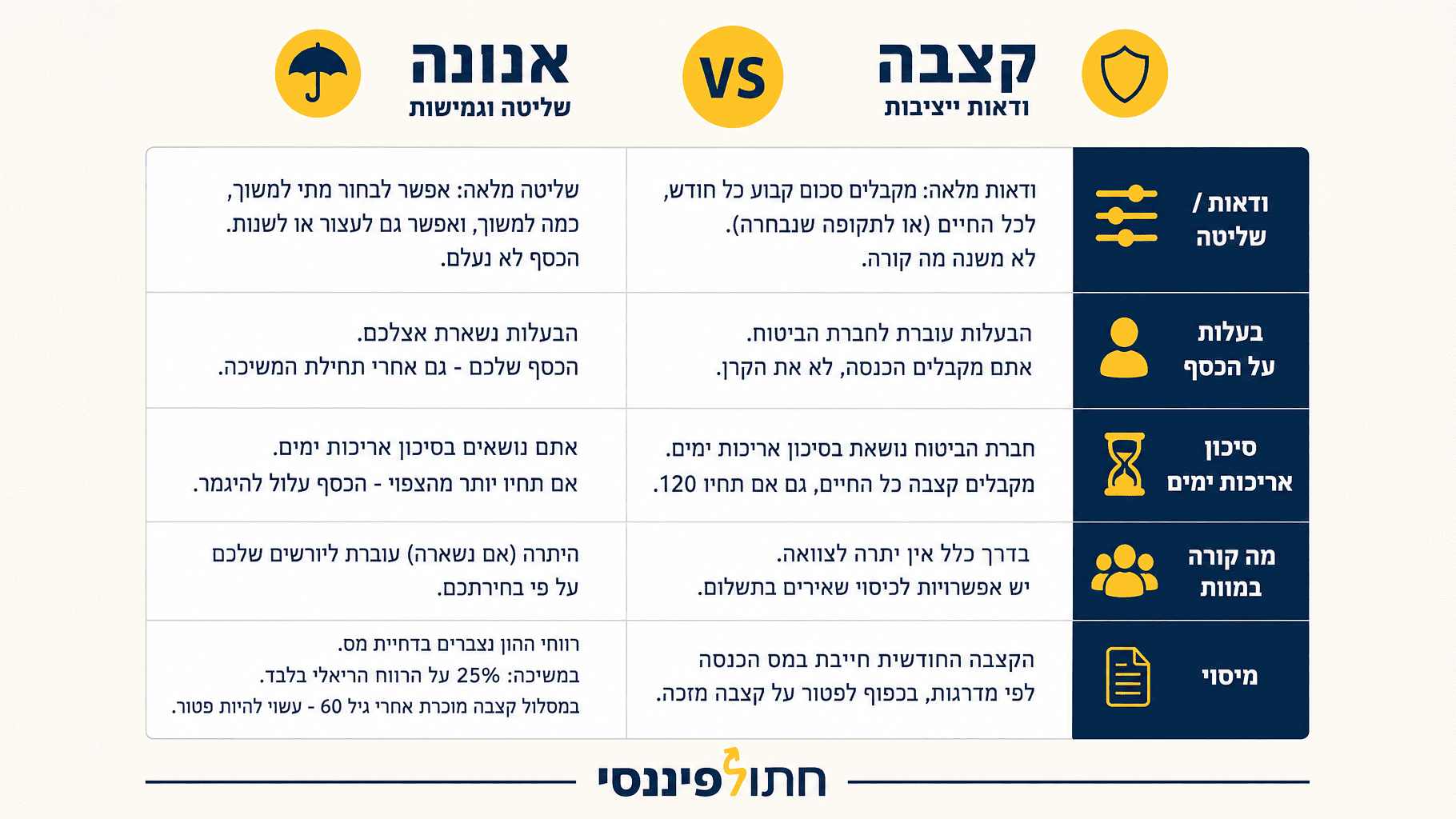 השוואה בין קצבה לאנונה בגיל פרישה - ודאות מול שליטה, בעלות על הכסף, סיכון אריכות ימים, מה קורה במוות, ומיסוי
