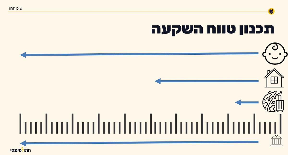 אינפוגרפיקה המציגה טווחי השקעה שונים בתכנון פיננסי: חיסכון לילדים, רכישת דירה, טיול והשקעה לטווח ארוך