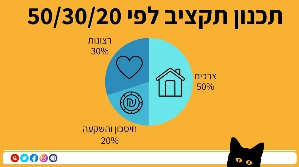 אינפוגרפיקה צבעונית בעברית על שיטת 50/30/20 לניהול תקציב: גרף עוגה המחלק את התקציב ל־50% צרכים, 30% רצונות ו־20% חיסכון והשקעה, עם איור של חתול פיננסי
