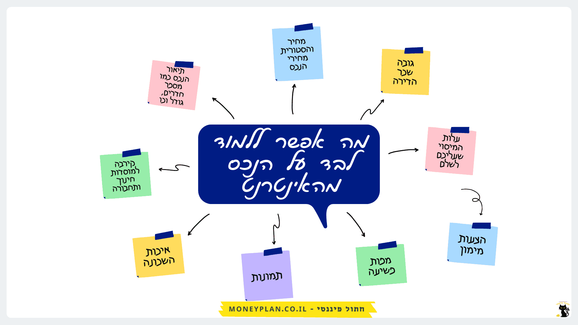 נתונים אודות נכסי נדל"ן בארצות הברית