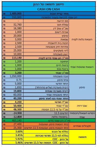 טבלת חישבו תשואה על דירה להשקעה. הטבלה כוללת מספר מרכיבים כמו הוצאות נלוות לקניה הוצאות שוטפות, מתיחסת לאחוז המימון, שכר דירה, עלית ערך ונותנת תוצאה באחוזים של כמה תשואה יש על הדירה להשקעה בשיטת CASH ON CASH