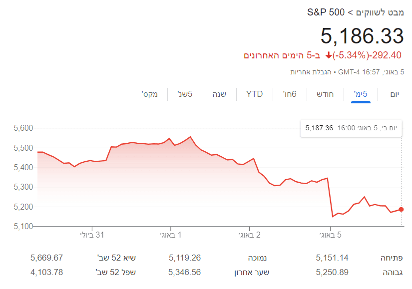 מדד ה S&P 500 יורד