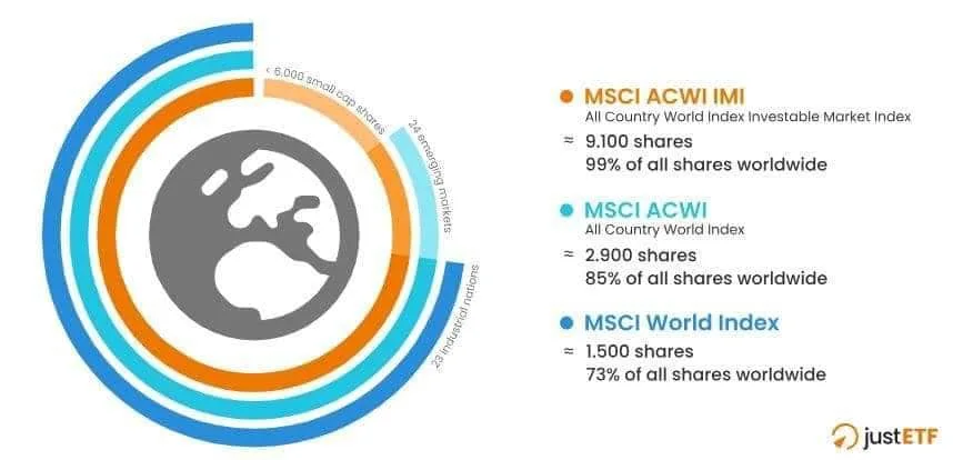 אינפוגרפיקה שמתארת 3 סוגים של מדדים עולמיים, MSCI ACWI IMI, MSCI ACWI ו - MSCI WORLD. מטרת האינפוגרקפיקה בחתול פיננסי היא להראות את ההבדלים בין המדדים העולמיים. מדד הIMI כולל כ 6,300 מניות עם שווקים מפותחים, מתפתחים ומניות קטנות עולמיות, ואילו ACWI מכיל שווקים מתפתחים ושווקים מפותחים עם כמעט 50 שווקים ואילו מדד ה WORLD מכיל רק מדינות מפותחות וכלל כ 25 מדינות