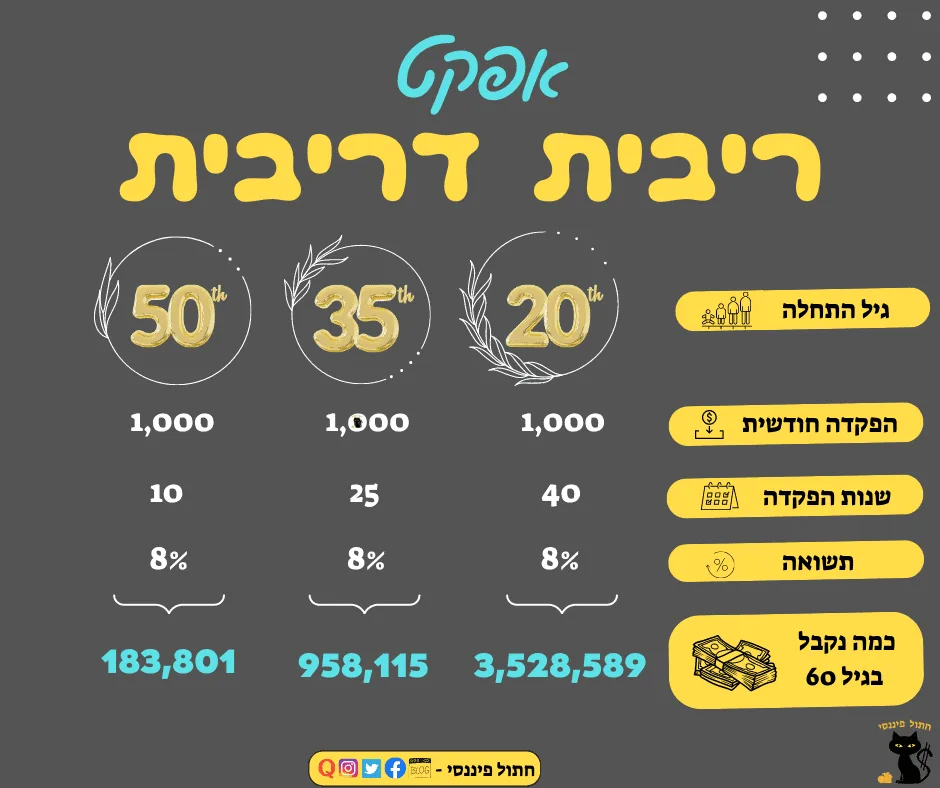 אפקט ריבית דריבית עם מחשבון ריבית דריבית אינפוגרפיקה שממחישה את כוח הריבית דריבית לפי גיל התחלת ההשקעה. השקעה של 1,000 ש״ח בחודש בתשואה של 8% תצטבר ל-183,801 ש״ח אם מתחילים בגיל 50, ל-958,115 ש״ח אם מתחילים בגיל 35, ול-3,528,589 ש״ח אם מתחילים בגיל 20.