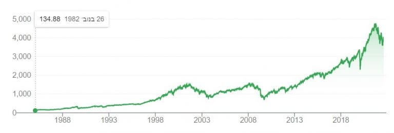 גרף מדד ה S&P500