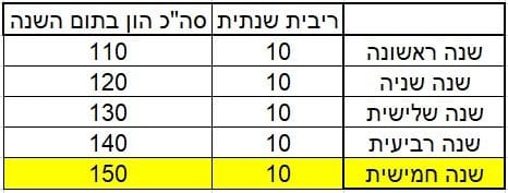 דוגמת חישוב ריבית פשוטה דוגמה לחישוב ריבית פשוטה: השקעה של 10,000 ש״ח בריבית שנתית של 10% מניבה 1,000 ש״ח קבועים בכל שנה, ללא תוספת על הרווחים