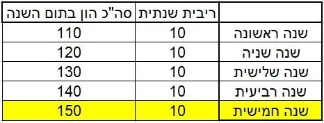 דוגמת חישוב ריבית פשוטה טבלת ריבית פשוטה: קרן של 100 ותוספת של 10 בכל שנה, עד 150 בשנה החמישית