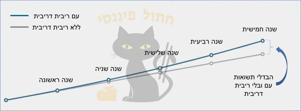 הבדלי חישוב תשואה עם ובלי ריבית דריבית גרף קו המשווה בין ריבית פשוטה לבין ריבית דריבית לאורך חמש שנים. הקו הכחול מראה תשואה הולכת וגדלה כאשר הריבית מושקעת מחדש, לעומת הקו האפור שמייצג רווח קבוע בכל שנה.