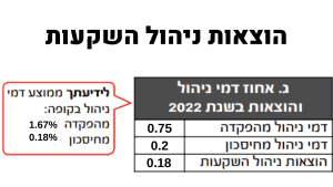 הוצאות ניהול השקעות