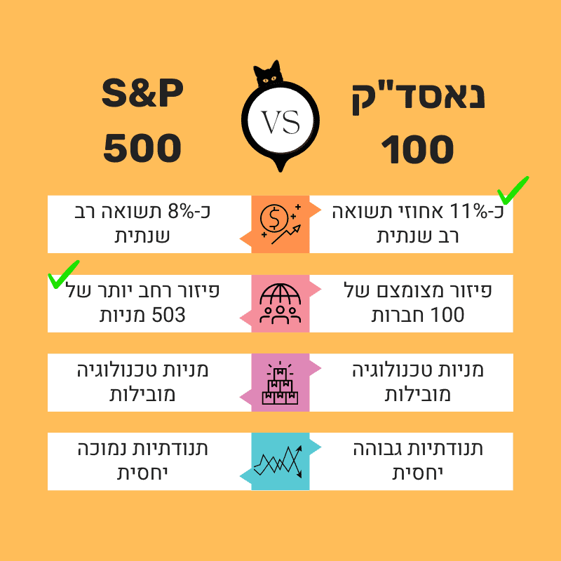 טבלת השוואה כאינפוגרפיקה בין מדד נאסדק 100 למול מדד S&P 500. כאשר שואלים מה עדיף להשקיע במדד הנאסדק או S&P 500 , אז אטבלה נותנת פתרון פשוט עם חלוקה לקריטריונים כמו אחוז תשואה שנתי, כמות המניות שנכללות במדד, סוגי המניות הכלולות במדד ותנודתיות