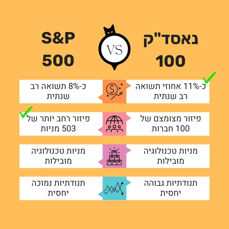 טבלת השוואה כאינפוגרפיקה בין מדד נאסדק 100 למול מדד S&P 500. כאשר שואלים מה עדיף להשקיע במדד הנאסדק או S&P 500 , אז אטבלה נותנת פתרון פשוט עם חלוקה לקריטריונים כמו אחוז תשואה שנתי, כמות המניות שנכללות במדד, סוגי המניות הכלולות במדד ותנודתיות