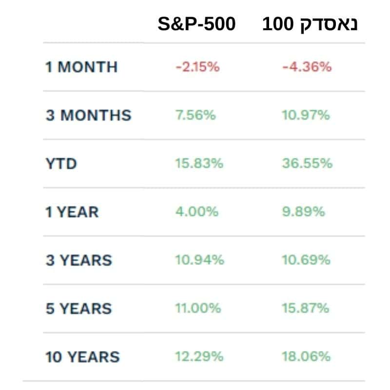 השוואת תשואות נאסדק 100 מול S&P 500 בחלוקה לתקופות תשואה של חודש, 3 חודשים, שנתי, 3 שנים, 5 שנים ו 10 שנים. התמונה נראה אחוז תשואה גבוה יותר באופן משמעותית למדד הנאסדק על פני מדד S&P 500