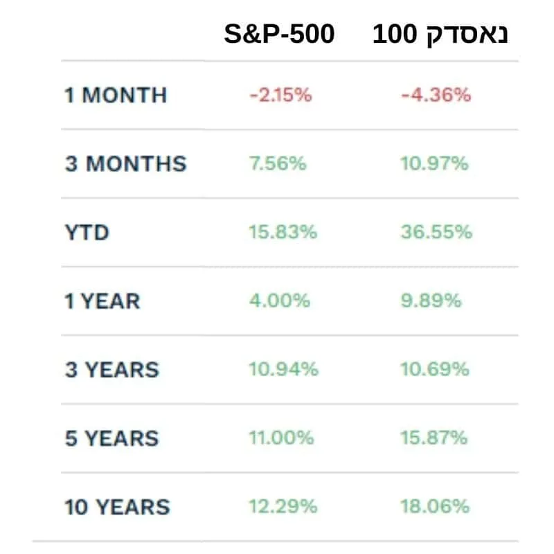 השוואת תשואות נאסדק 100 מול S&P 500 בחלוקה לתקופות תשואה של חודש, 3 חודשים, שנתי, 3 שנים, 5 שנים ו 10 שנים. התמונה נראה אחוז תשואה גבוה יותר באופן משמעותית למדד הנאסדק על פני מדד S&P 500