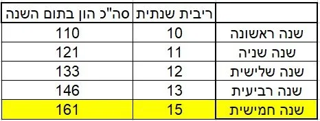 חישוב תשואה ריבית דריבית טבלת חישוב תשואה עם ריבית דריבית: המחשה של איך 10,000 ש״ח גדלים לאורך 30 שנה כאשר הרווחים מושקעים מחדש