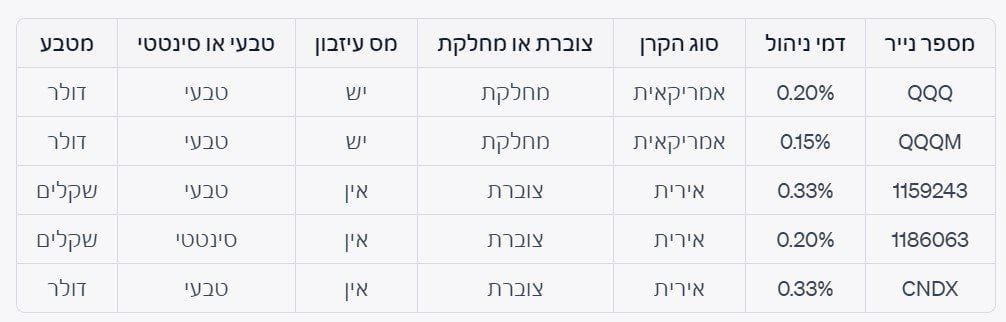 טבלת קרנות סל מומלצות להשקעה במדד הנאסדק 100. הטבלה מתארת את קרנות הסל המומלצות על מדד הנאסדק 100. קרנות הסל הן קרנות איריות, אמריקאיות וישראליות שמחקות את המדד הנאסדק. לכל קרן סל כזו יש מספר נתונים כמו הטיקר (סימול), דמי ניהול, סוג הקרן, מספר נייר, האם היא צוברת או מחלקת דיבידנד, האם יש מס עיזבון ומטבע המסחר
