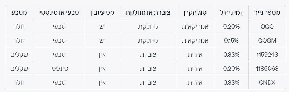 טבלת קרנות סל מומלצות להשקעה במדד הנאסדק 100. הטבלה מתארת את קרנות הסל המומלצות על מדד הנאסדק 100. קרנות הסל הן קרנות איריות, אמריקאיות וישראליות שמחקות את המדד הנאסדק. לכל קרן סל כזו יש מספר נתונים כמו הטיקר (סימול), דמי ניהול, סוג הקרן, מספר נייר, האם היא צוברת או מחלקת דיבידנד, האם יש מס עיזבון ומטבע המסחר