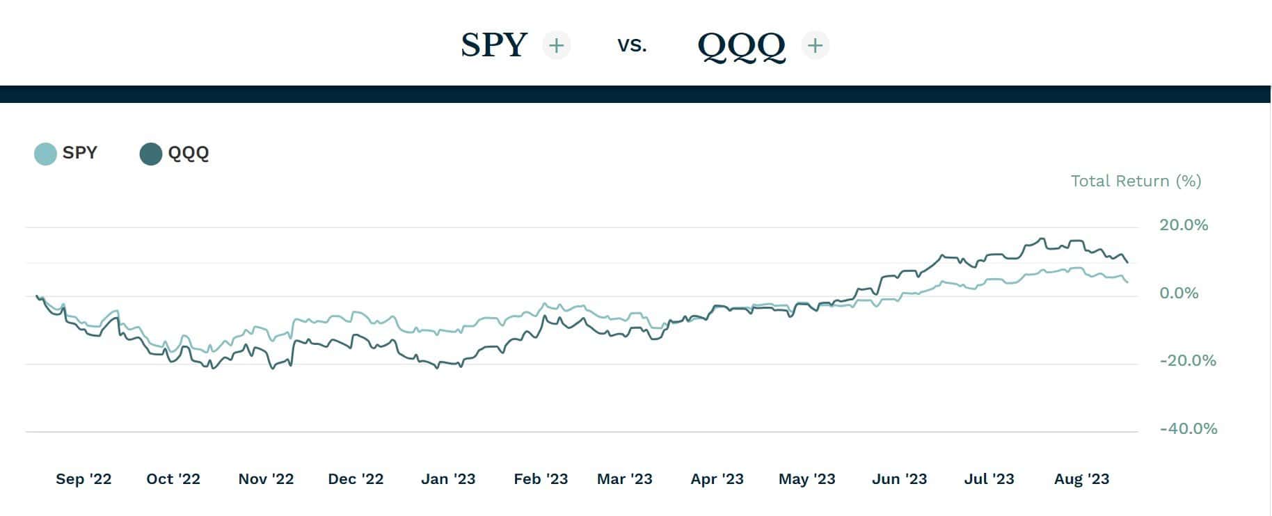גרף תשואות מדד הנאסדק 100 למול מדד S&P 500, הגרף מתאר את שינוי התשואה בין השנים 2022 לשנת 2023
